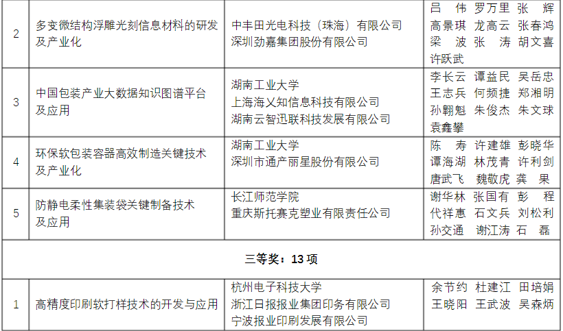 軍興溢美榮獲包裝行業(yè)科學技術獎